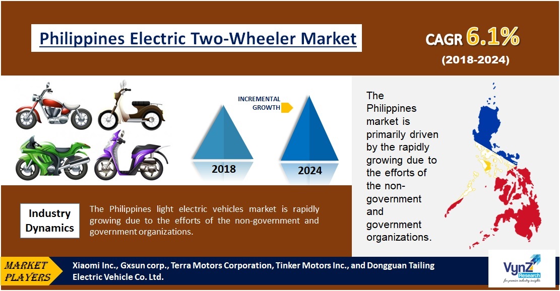 Philippines Electric TwoWheeler Market Size Global Report to 2024
